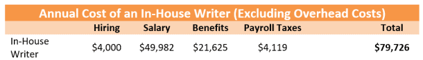 Outsourcing Vs In House Writing A True Cost Comparison BKA Content