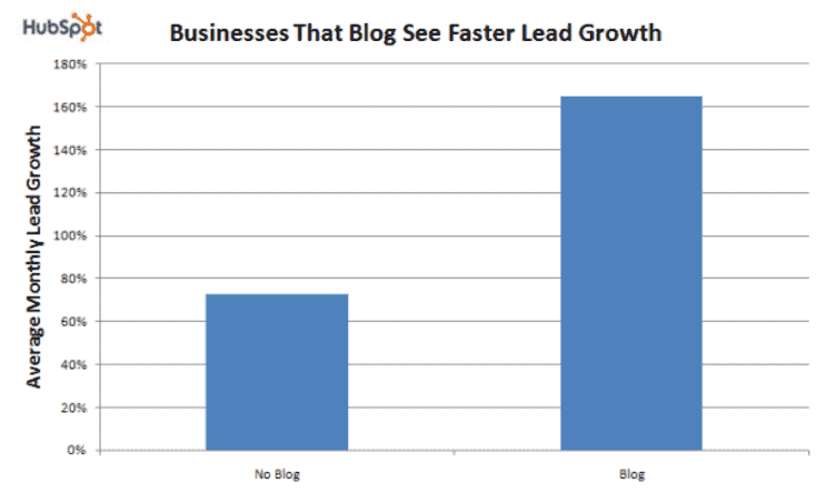 blogging for small businesses