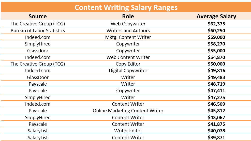 creative writing careers salary