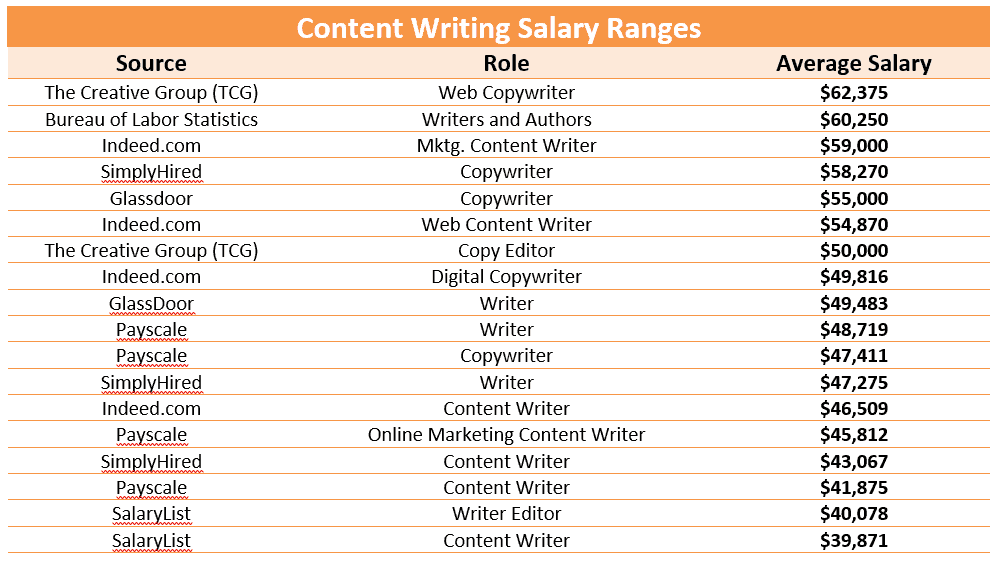 Average перевод. Salary range. Salary примеры. Salary транскрипция. Рено salary.