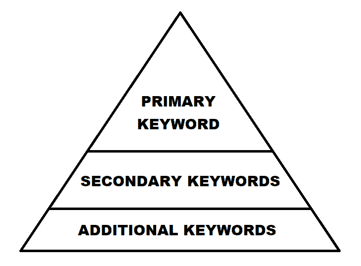 how to write keywords for SEO