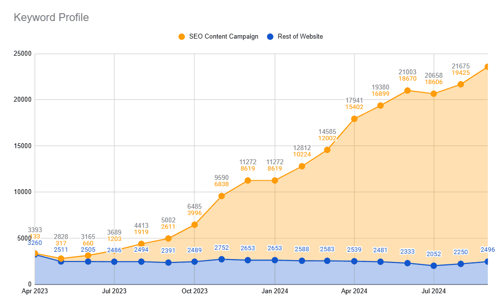 Graph showing keywords growing from 3,393 to more than 21,000. Organic SEO is the best way to grow your business.