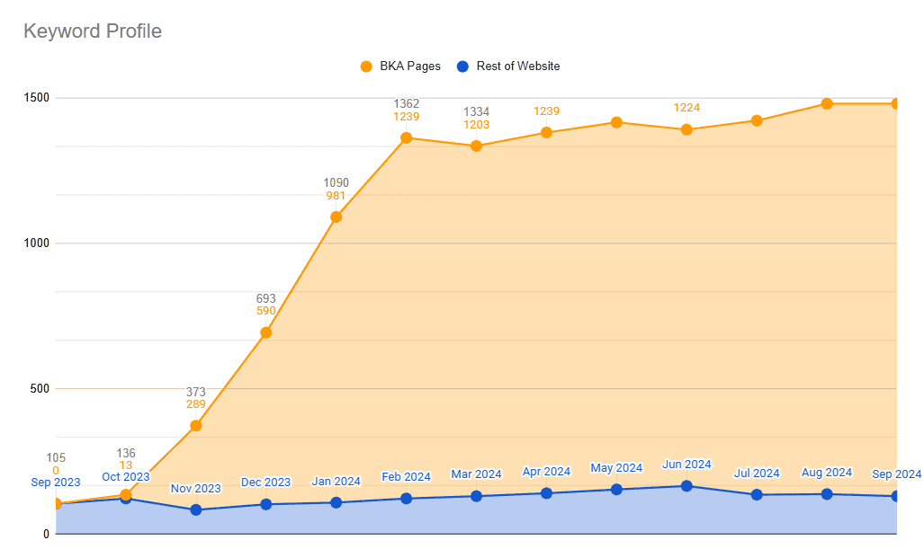 This graph shows keyword growth from 136 to over 1,300 for our content. Content is still king.