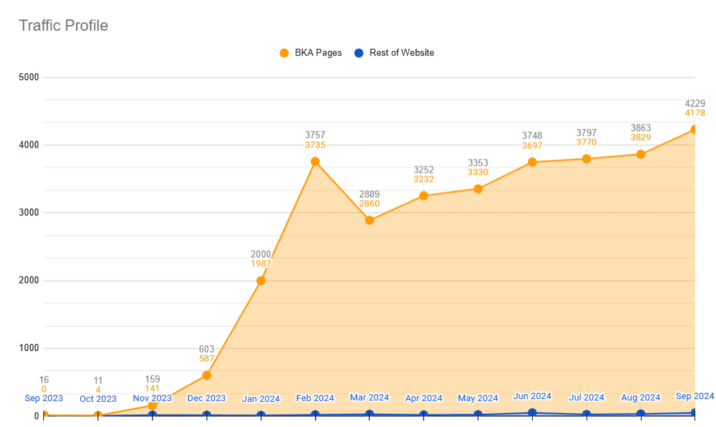 Is content still king? This graph shows traffic growth from 141 to 42,229 visitors from our content.