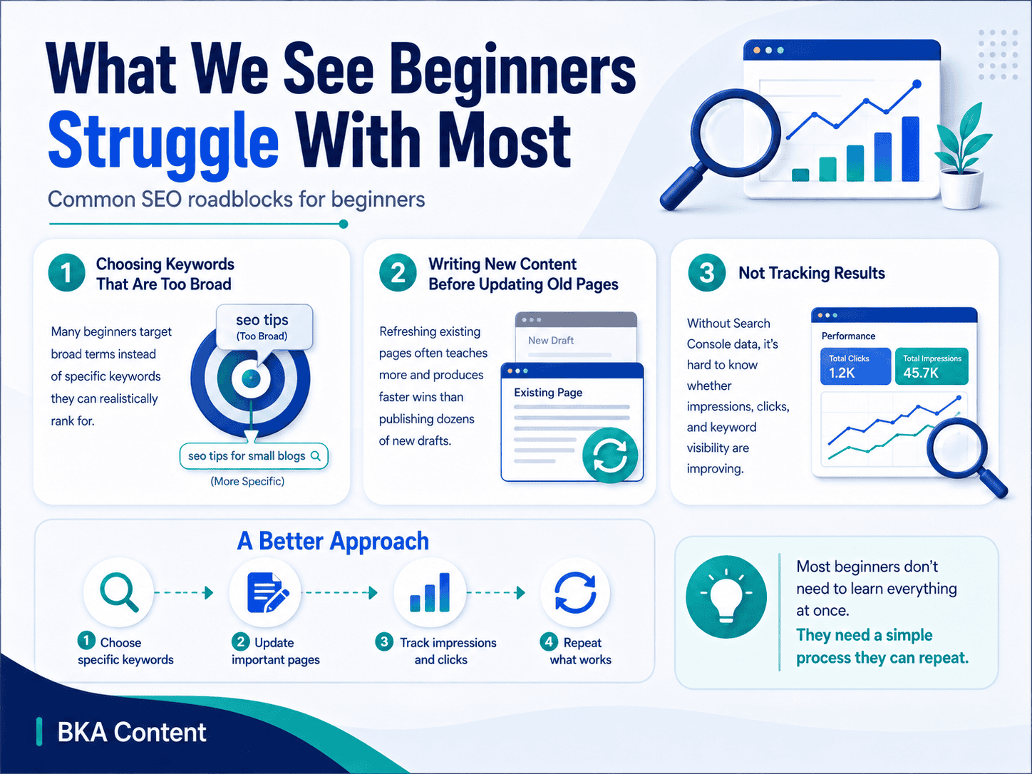 what we see beginners struggle with most