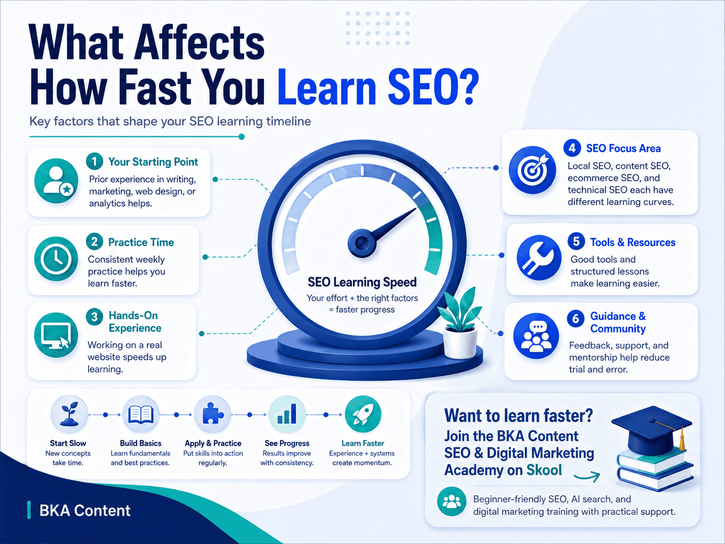 what affects how fast you learn SEO
