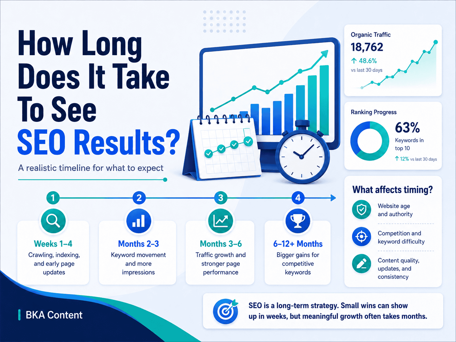 how long does it take to see SEO results