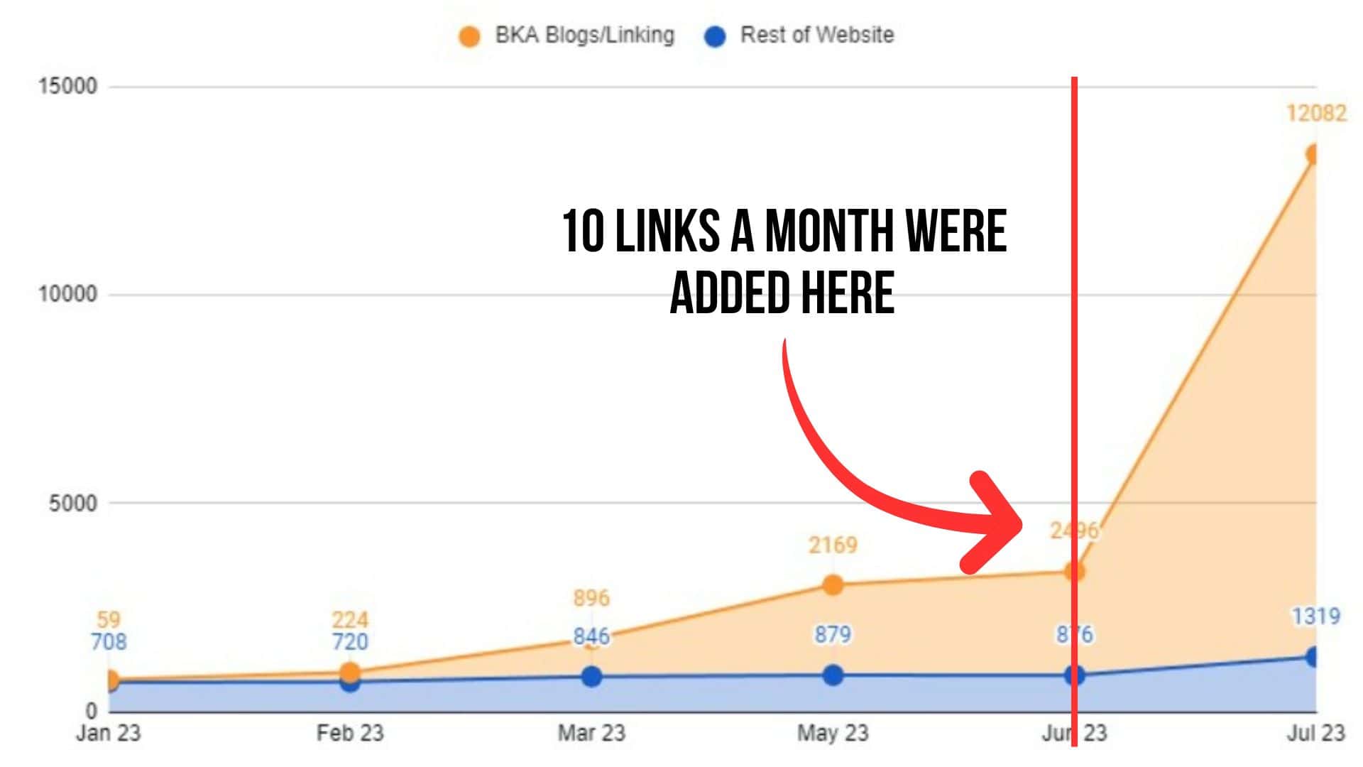 the benefits of link building in an SEO content strategy