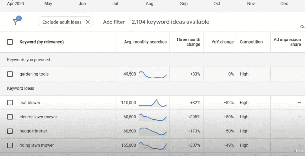  Google Ads ranks search terms as high, medium or low competition keywords in its category section. 