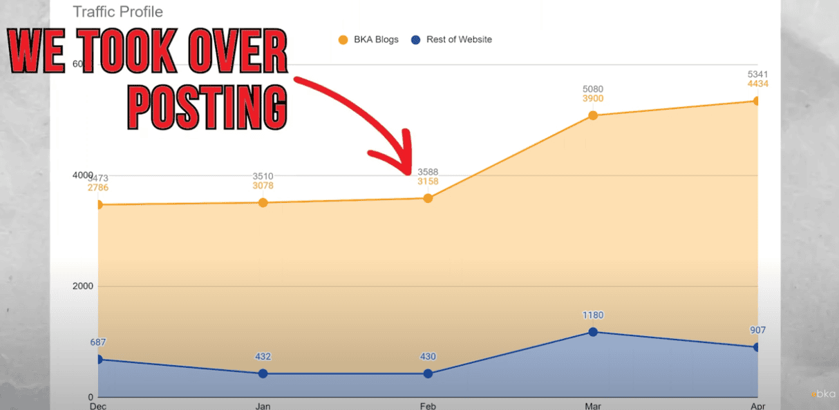 Consistent posting is helpful for your content rankings.