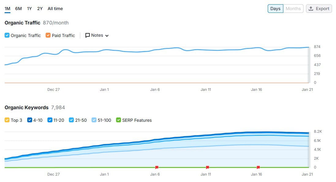 traffic and ranking report from an SEO content marketing strategy
