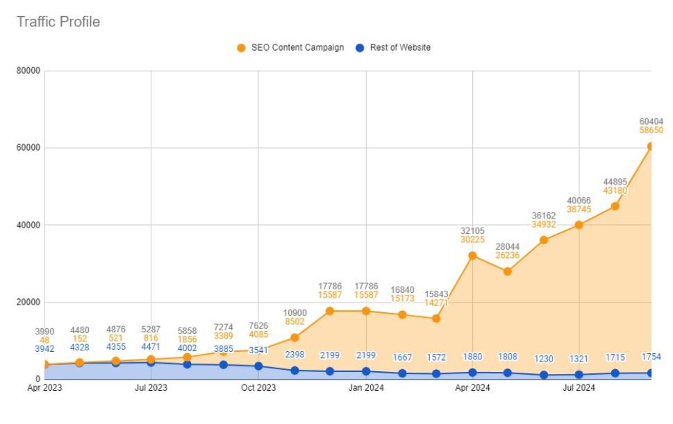 blogging results in an SEO content strategy
