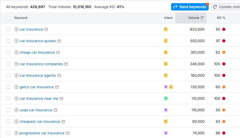 how long seo takes with competitive keywords