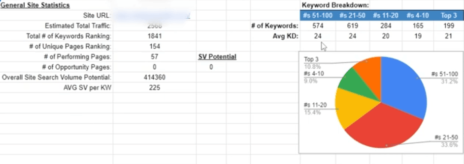 Before you try to rank for more keywords in the top spots, you need to analyze your keyword profile.