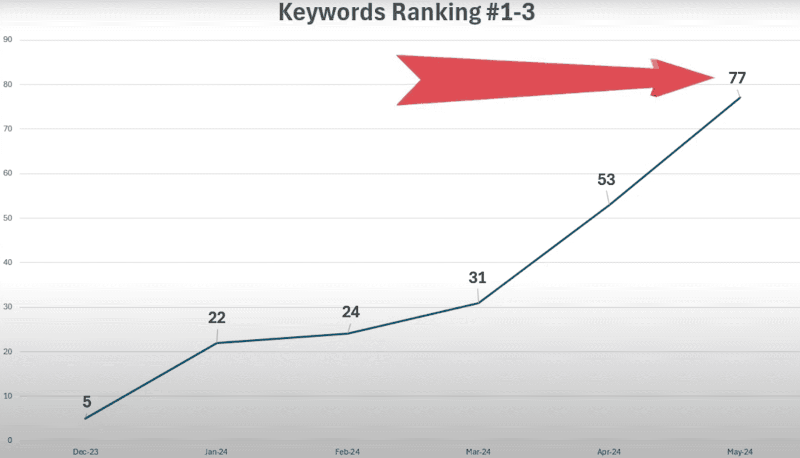 It is important to track your content to help it rank for more keywords in the top 3 on Google.