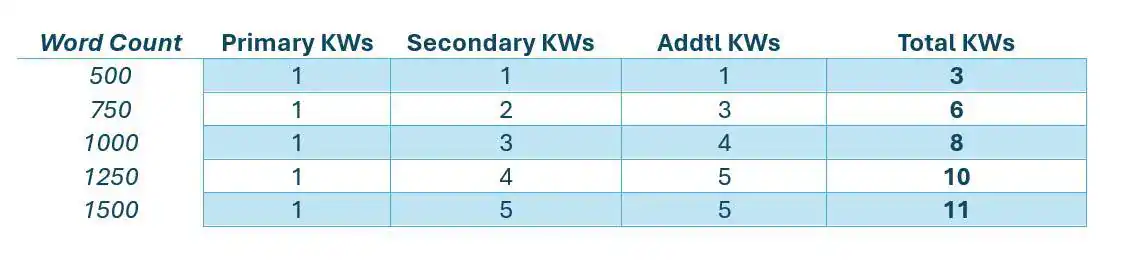 how can i add keywords to my website
