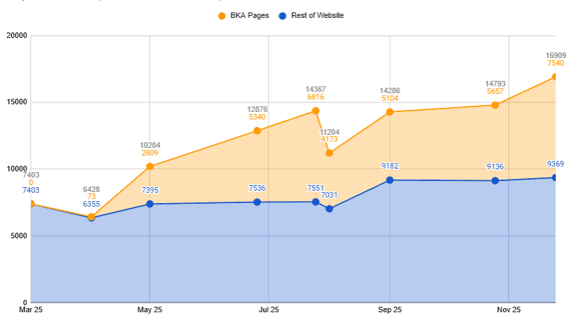 traffic growth from seo for university