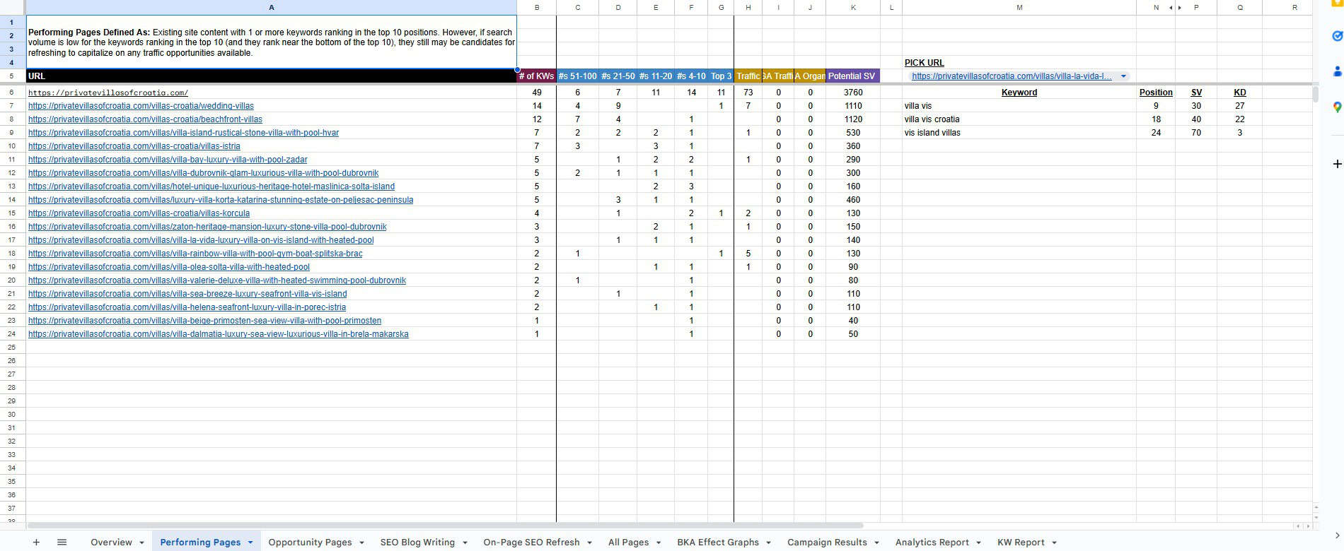 review performing pages in an seo audit