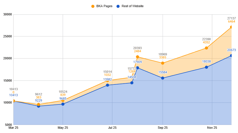 organic traffic growth from higher education institution  SEO