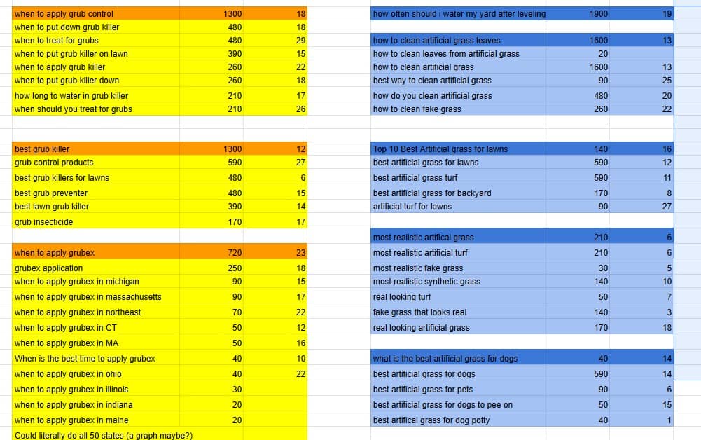 example of creating keyword clusters for SEO