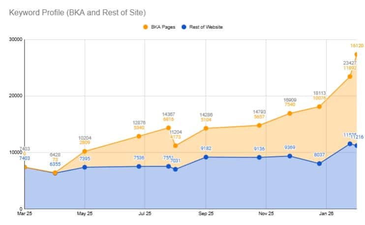 strategic seo content writing results