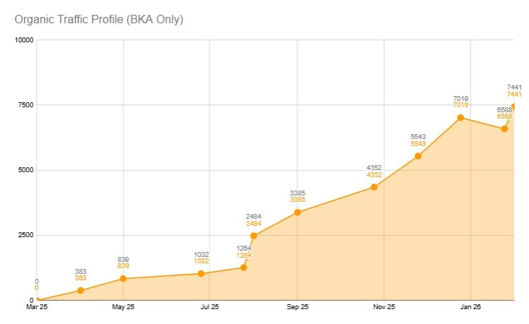 traffic increases from high quality seo content strategy