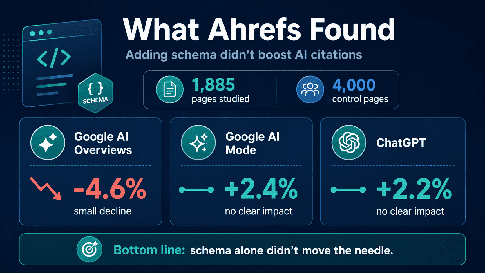Ahrefs Finds Adding Schema Didn't Boost AI Citations