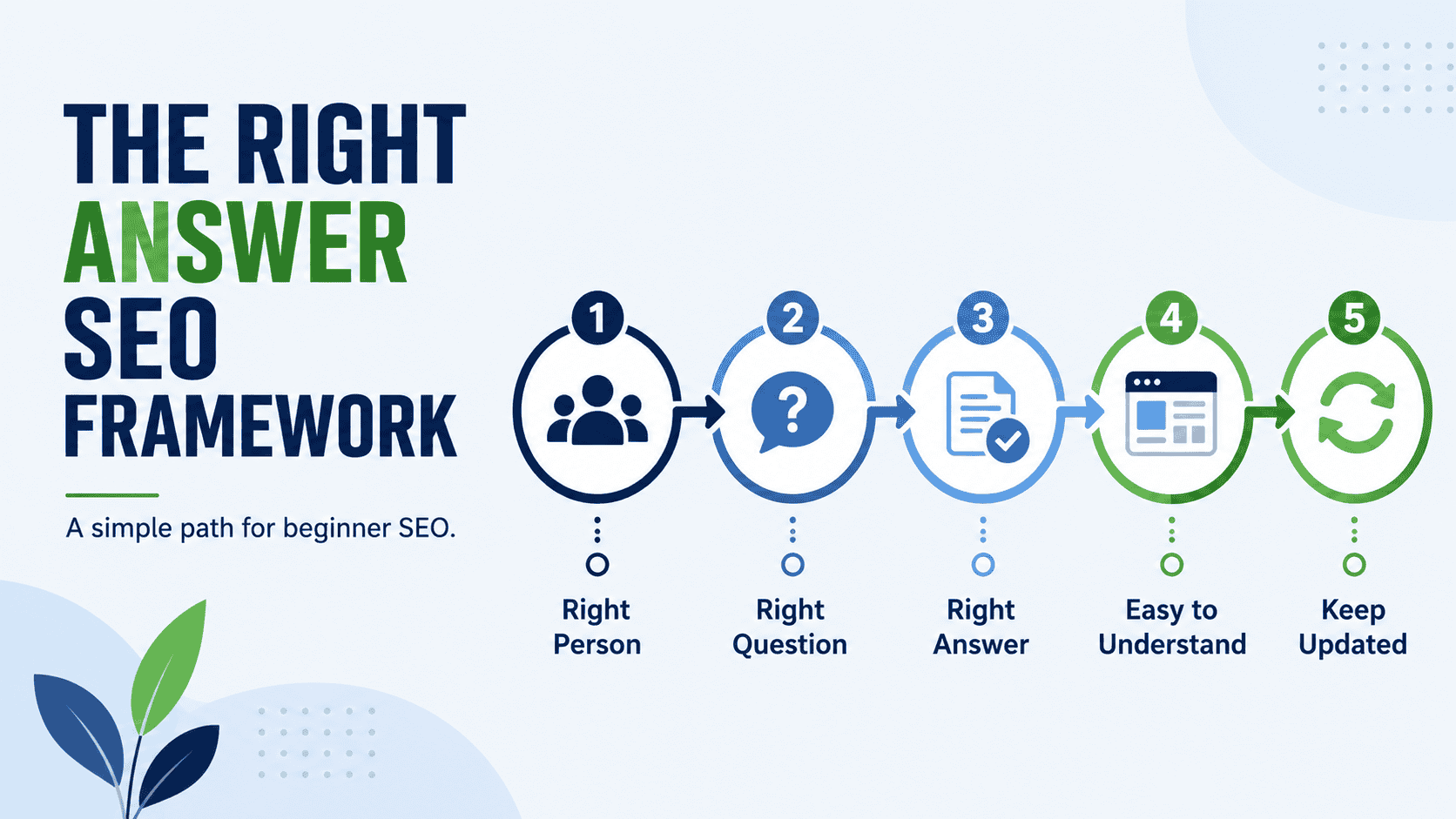 the right answer SEO framework