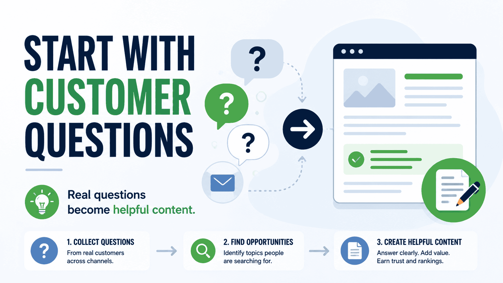 start with customer questions