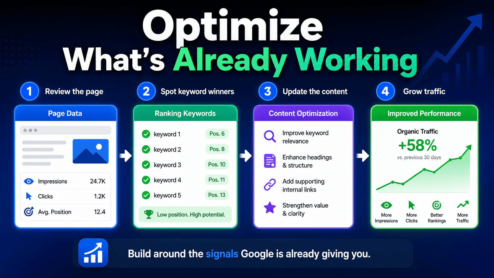 how to reoptimize a page around ranking keywords