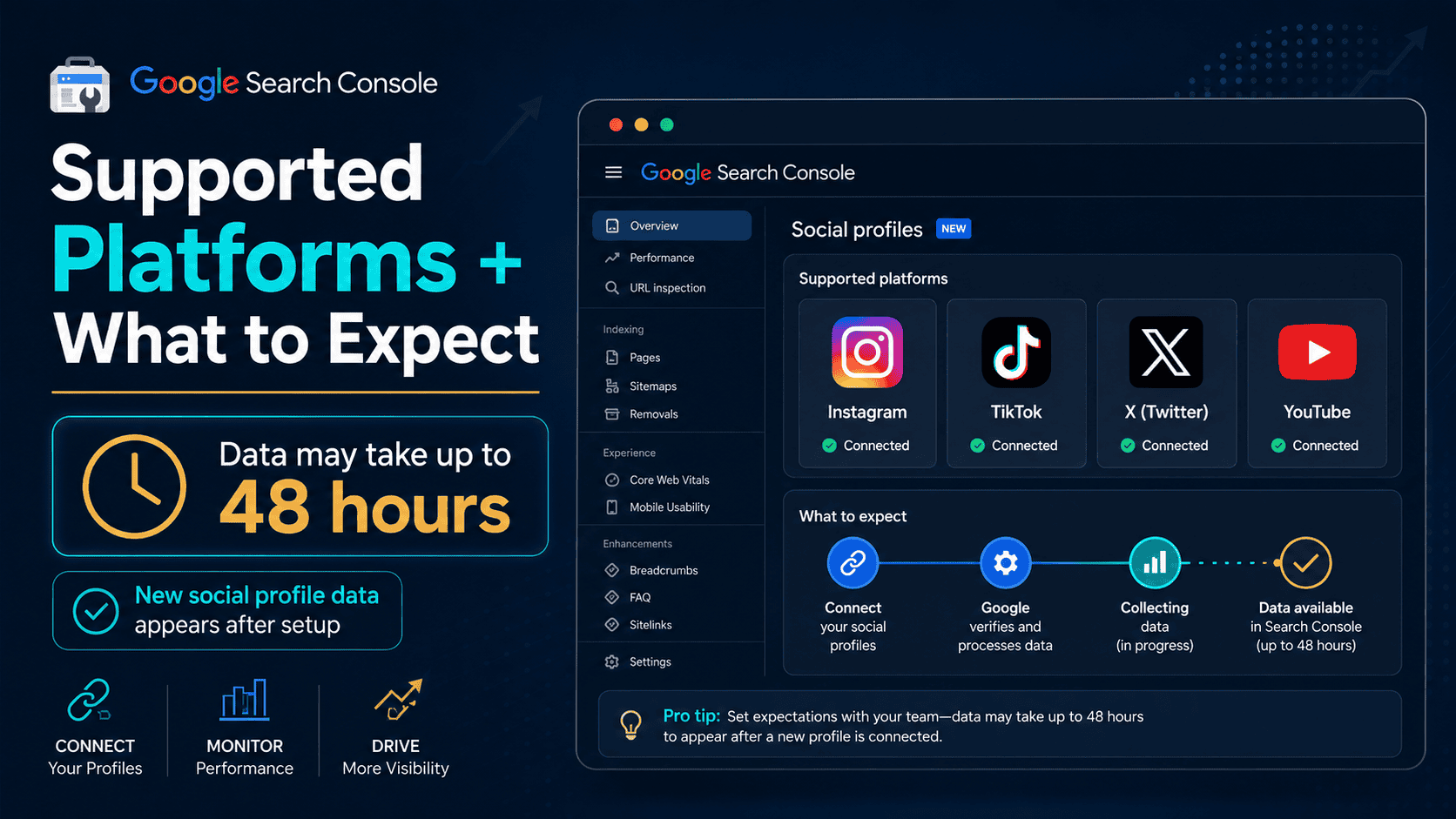 how long does it take for social media data to appear on Google Search Console