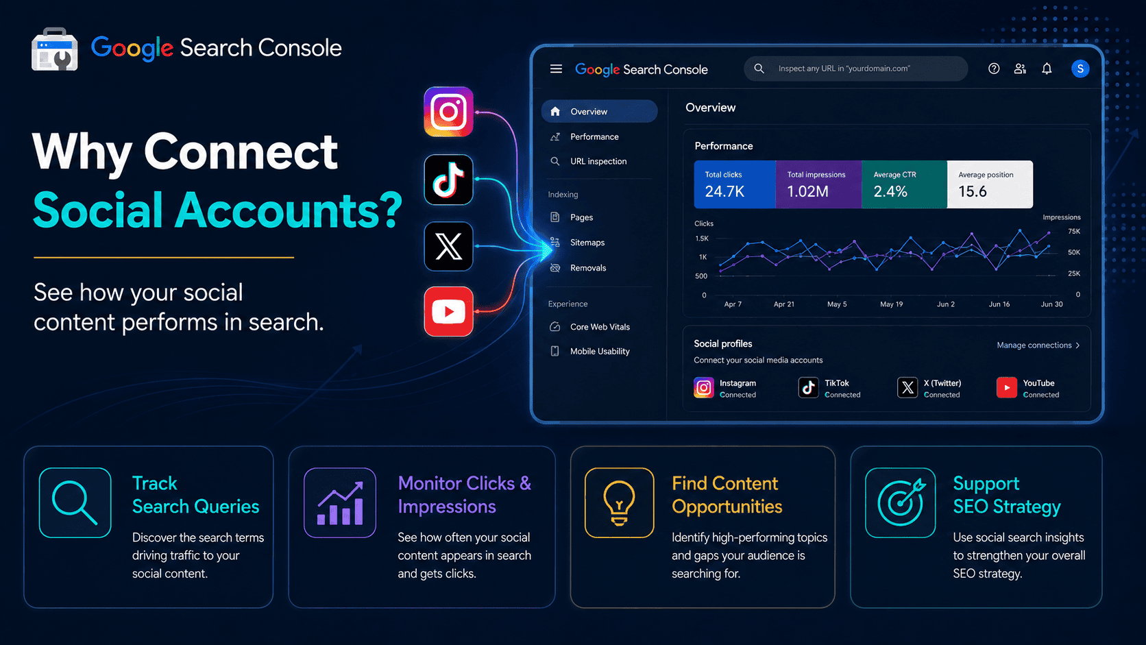 why connect social media accounts to Google search console